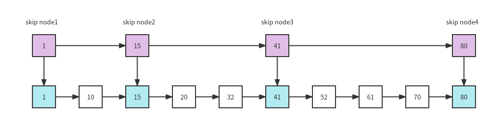 skiplist